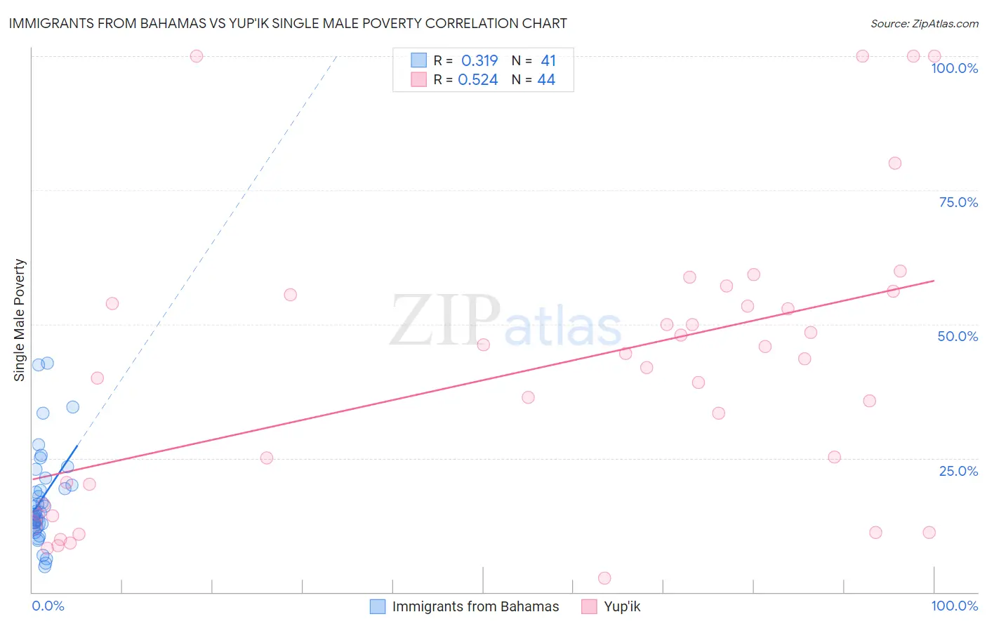 Immigrants from Bahamas vs Yup'ik Single Male Poverty