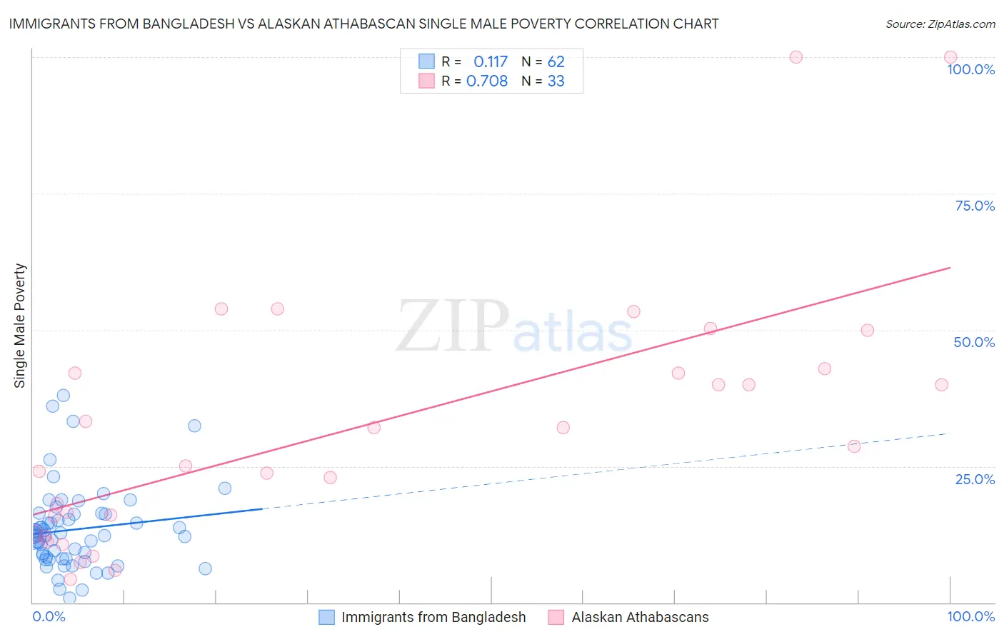 Immigrants from Bangladesh vs Alaskan Athabascan Single Male Poverty