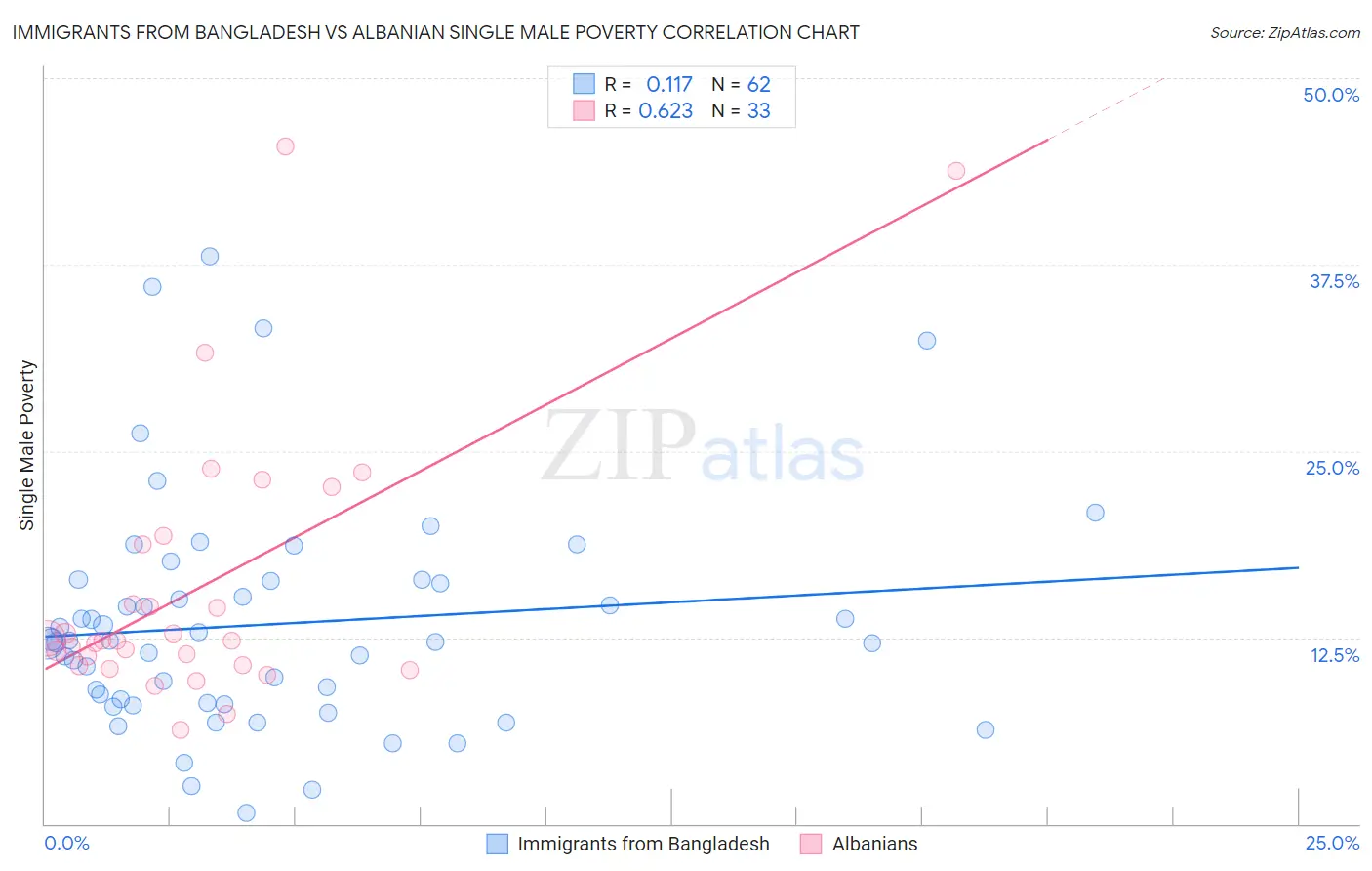 Immigrants from Bangladesh vs Albanian Single Male Poverty
