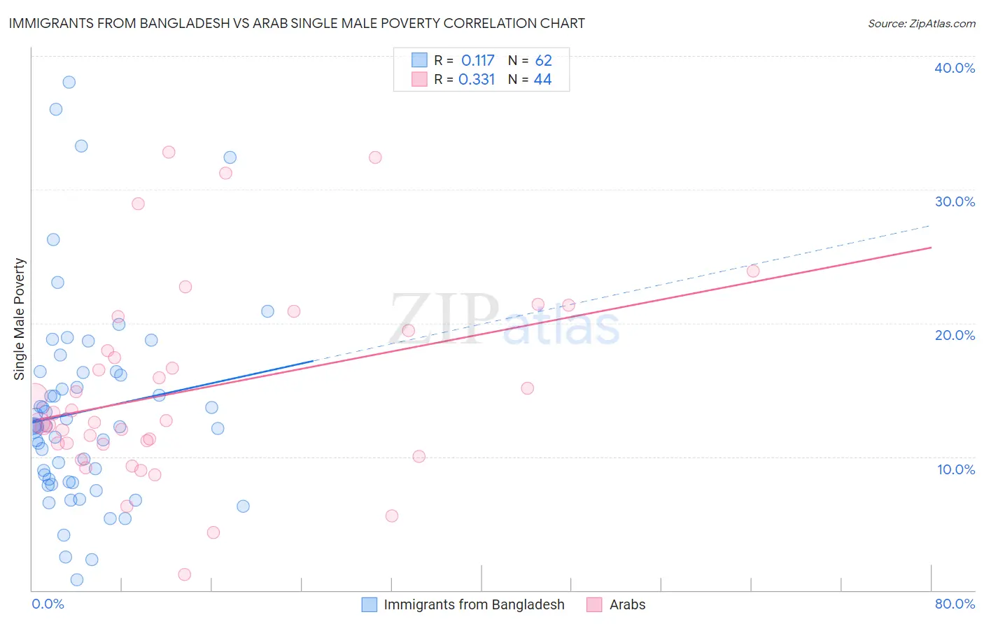 Immigrants from Bangladesh vs Arab Single Male Poverty