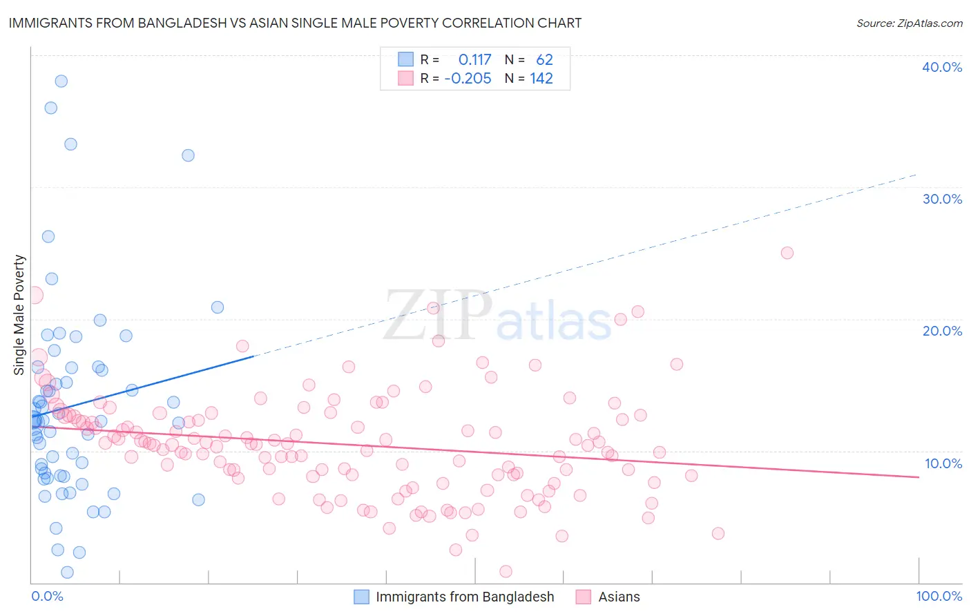 Immigrants from Bangladesh vs Asian Single Male Poverty