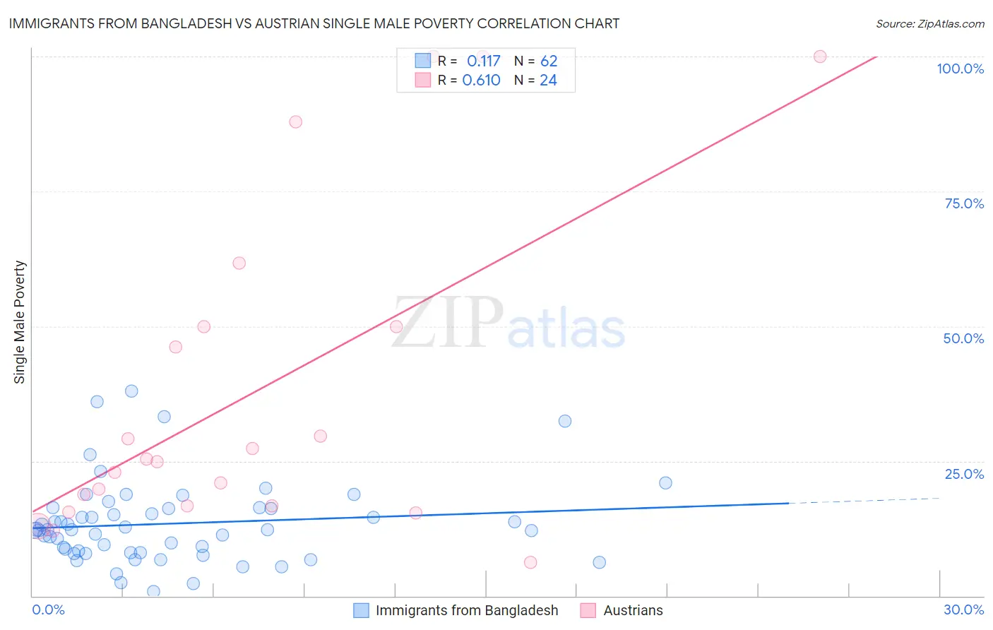 Immigrants from Bangladesh vs Austrian Single Male Poverty