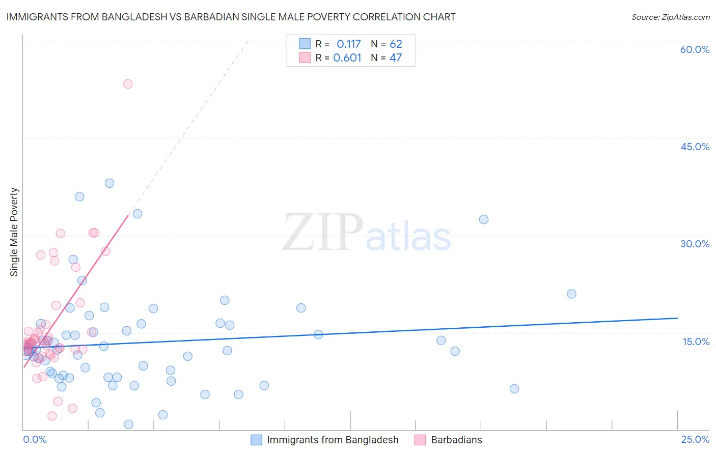 Immigrants from Bangladesh vs Barbadian Single Male Poverty