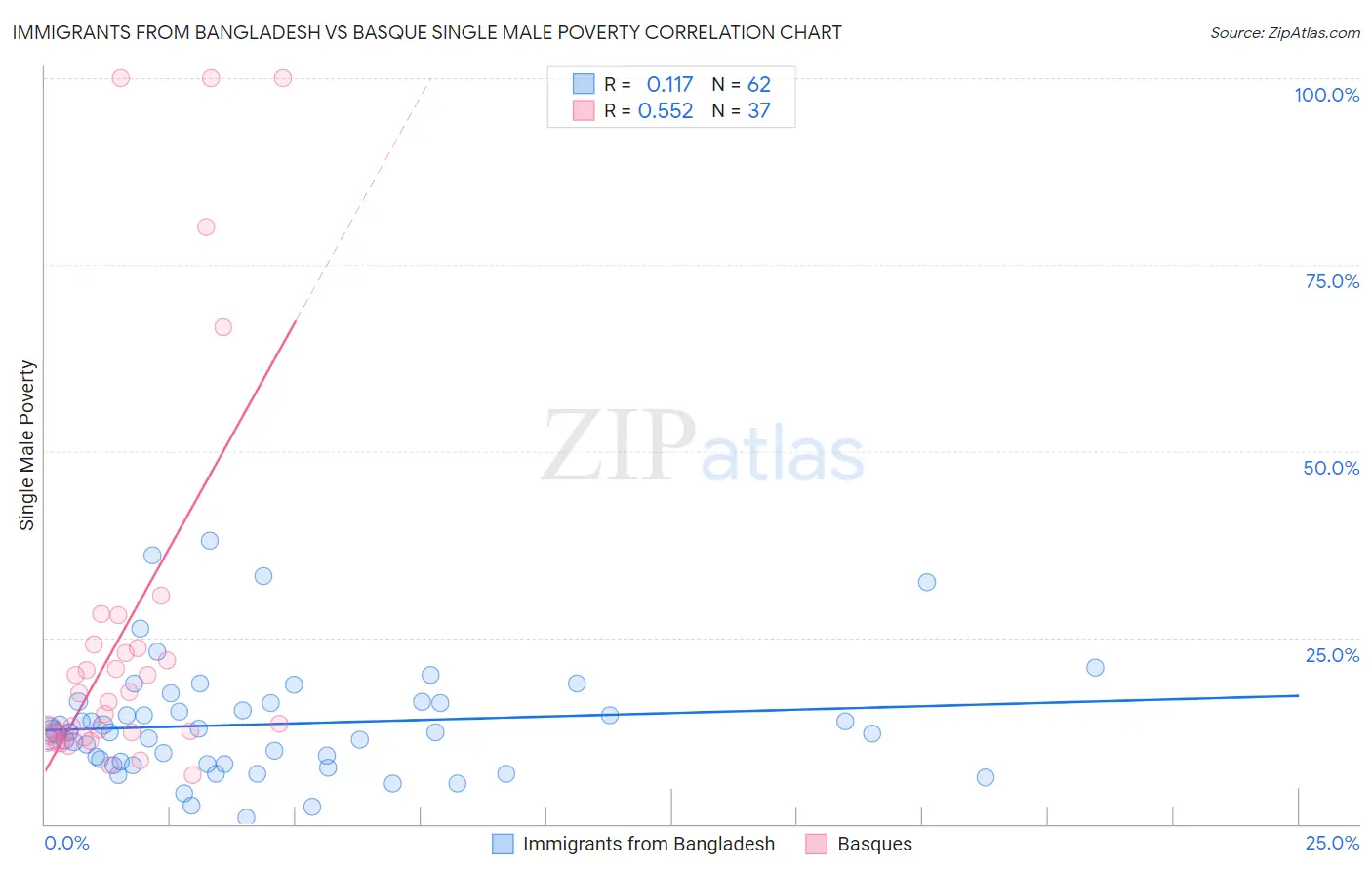 Immigrants from Bangladesh vs Basque Single Male Poverty