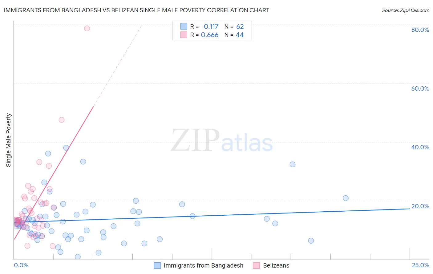 Immigrants from Bangladesh vs Belizean Single Male Poverty
