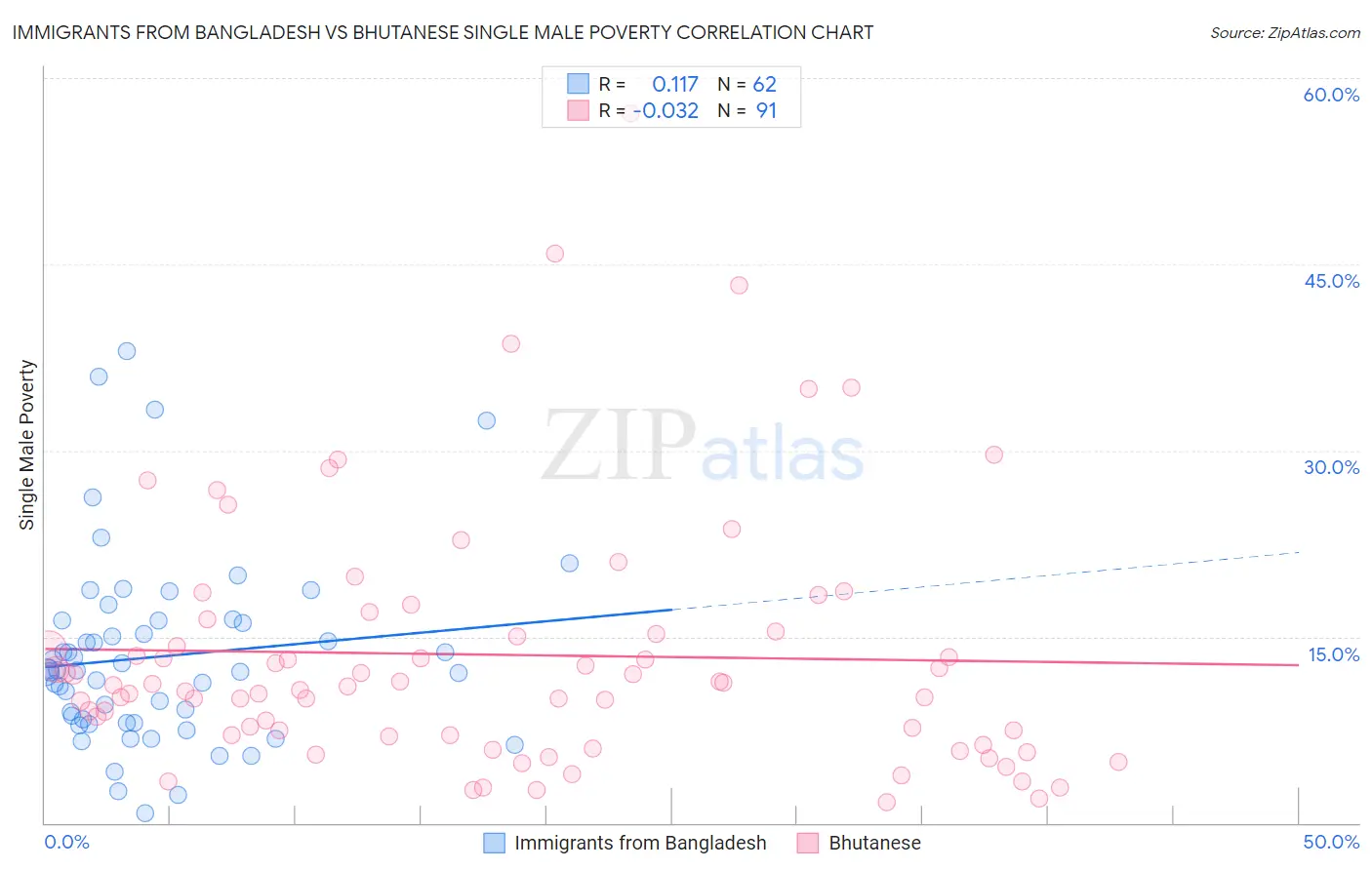 Immigrants from Bangladesh vs Bhutanese Single Male Poverty