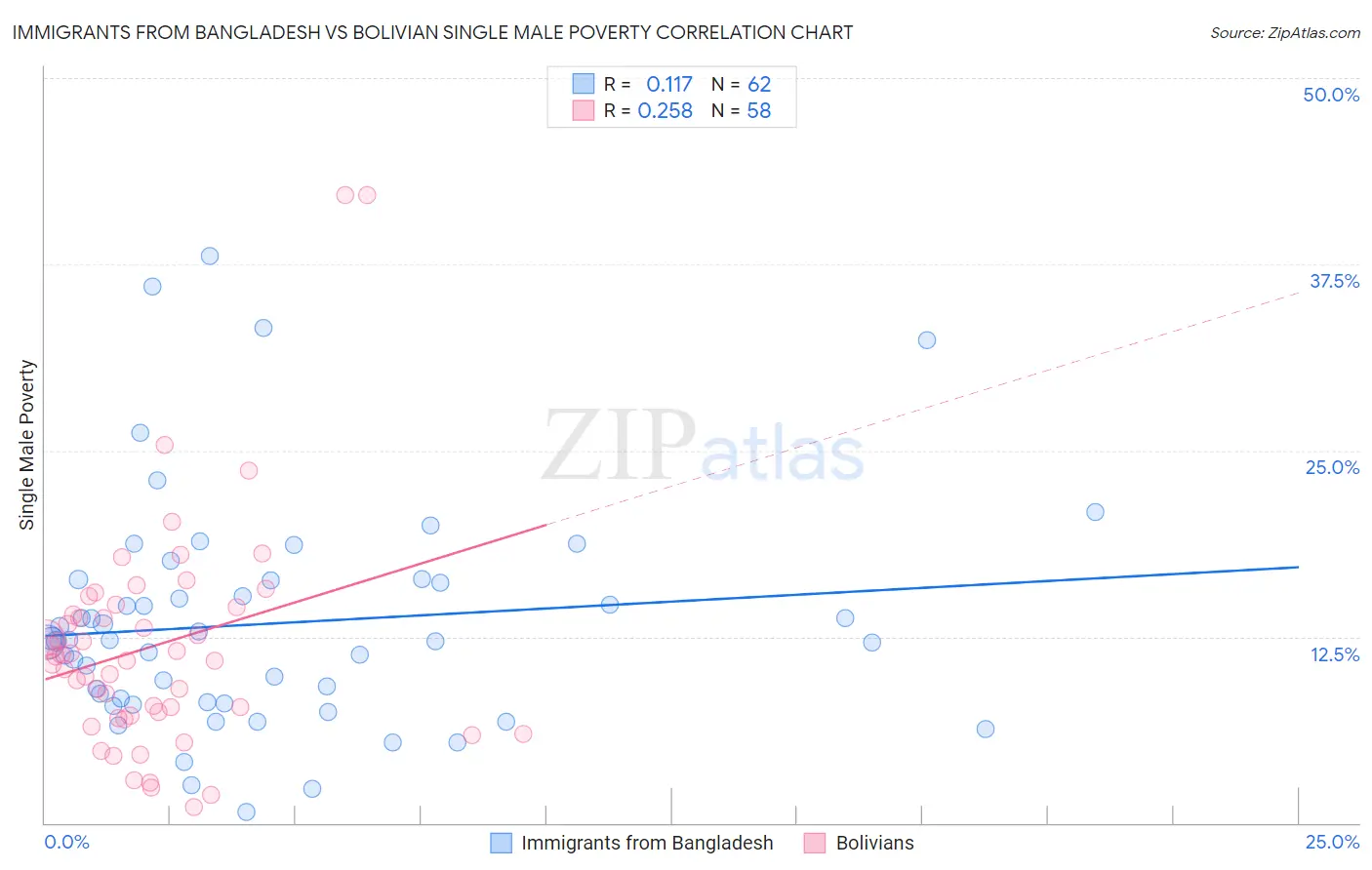 Immigrants from Bangladesh vs Bolivian Single Male Poverty