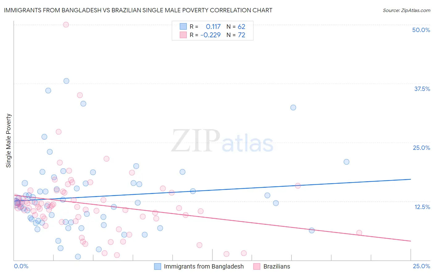 Immigrants from Bangladesh vs Brazilian Single Male Poverty