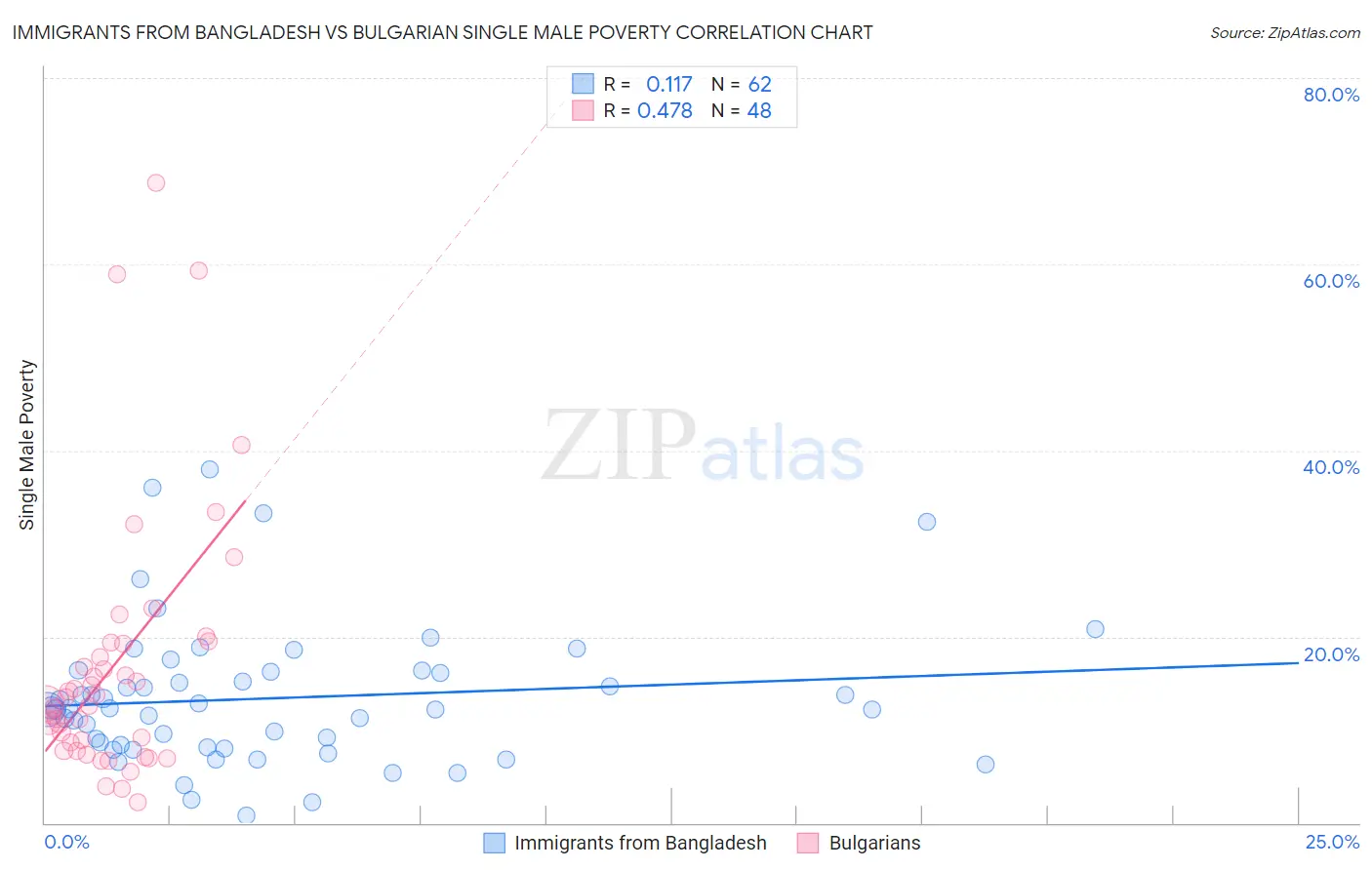 Immigrants from Bangladesh vs Bulgarian Single Male Poverty
