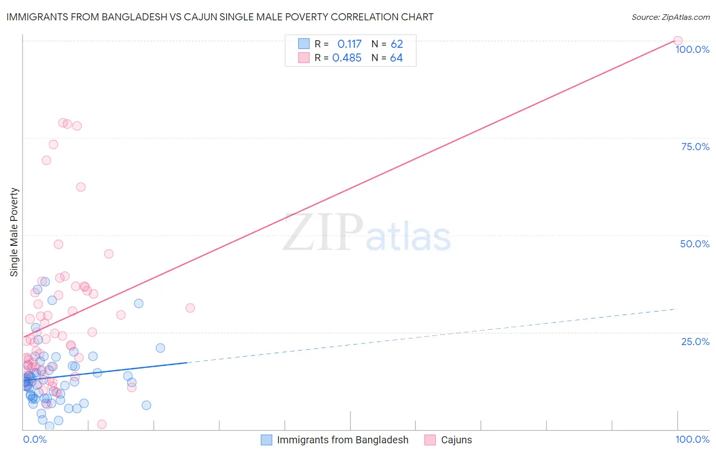 Immigrants from Bangladesh vs Cajun Single Male Poverty