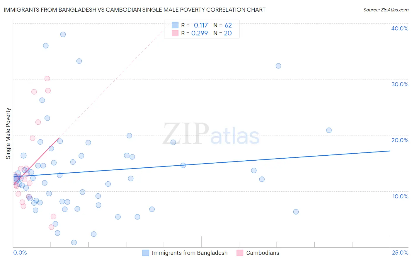 Immigrants from Bangladesh vs Cambodian Single Male Poverty