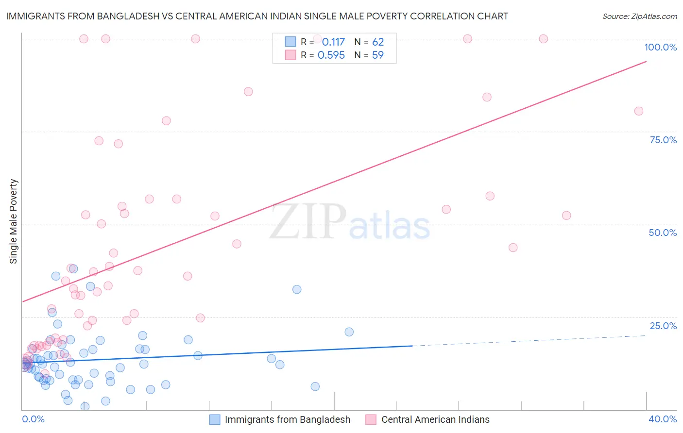 Immigrants from Bangladesh vs Central American Indian Single Male Poverty