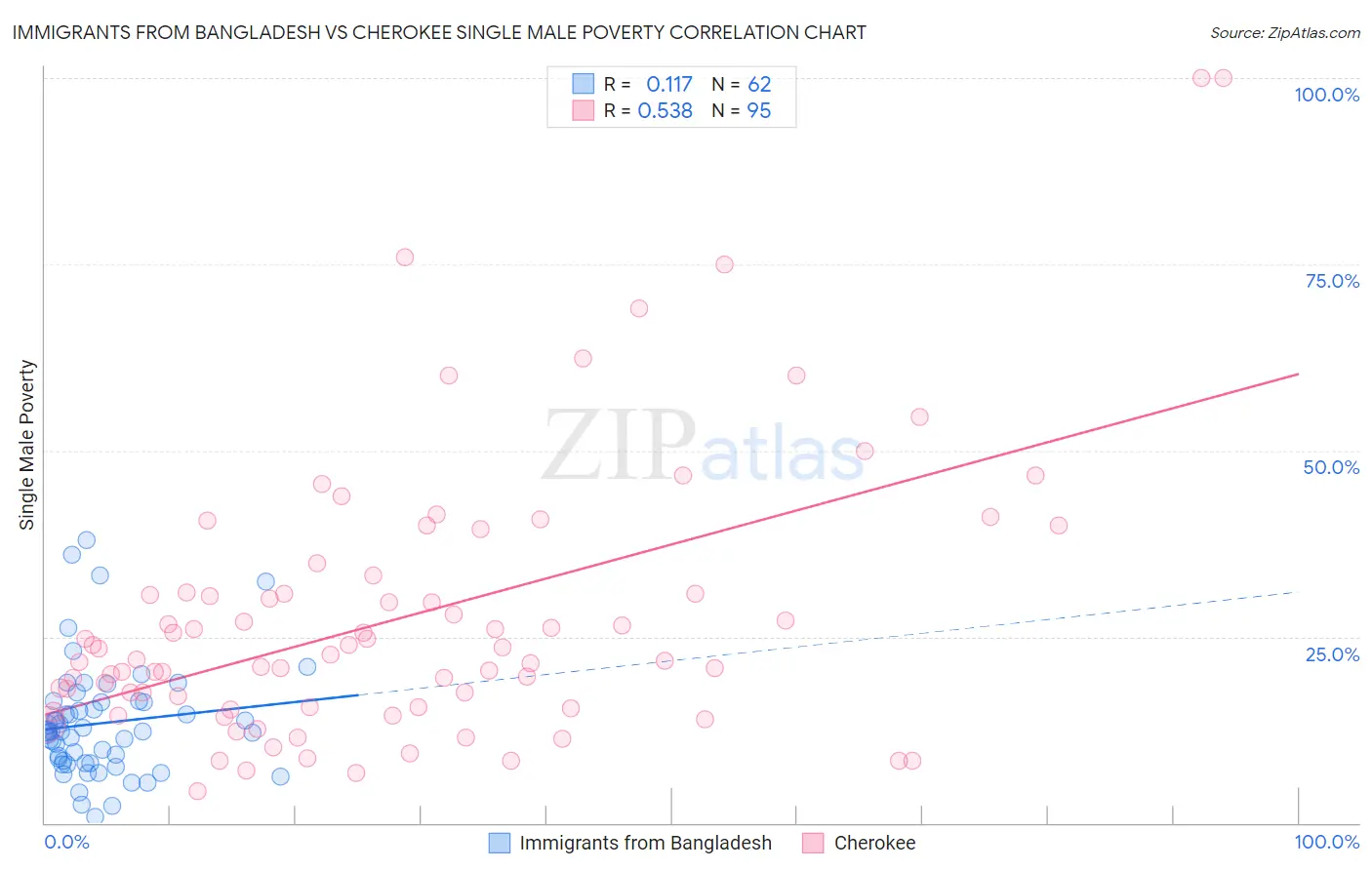 Immigrants from Bangladesh vs Cherokee Single Male Poverty