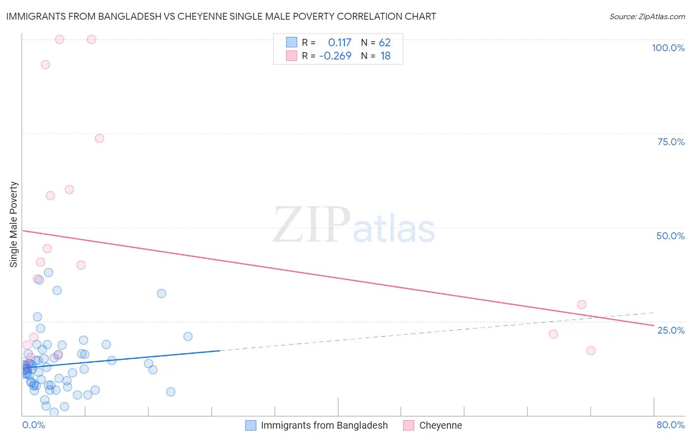 Immigrants from Bangladesh vs Cheyenne Single Male Poverty