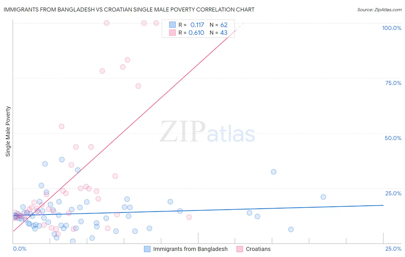 Immigrants from Bangladesh vs Croatian Single Male Poverty