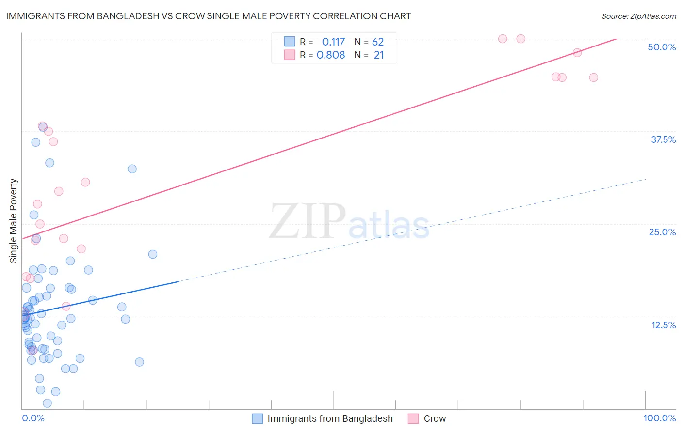 Immigrants from Bangladesh vs Crow Single Male Poverty