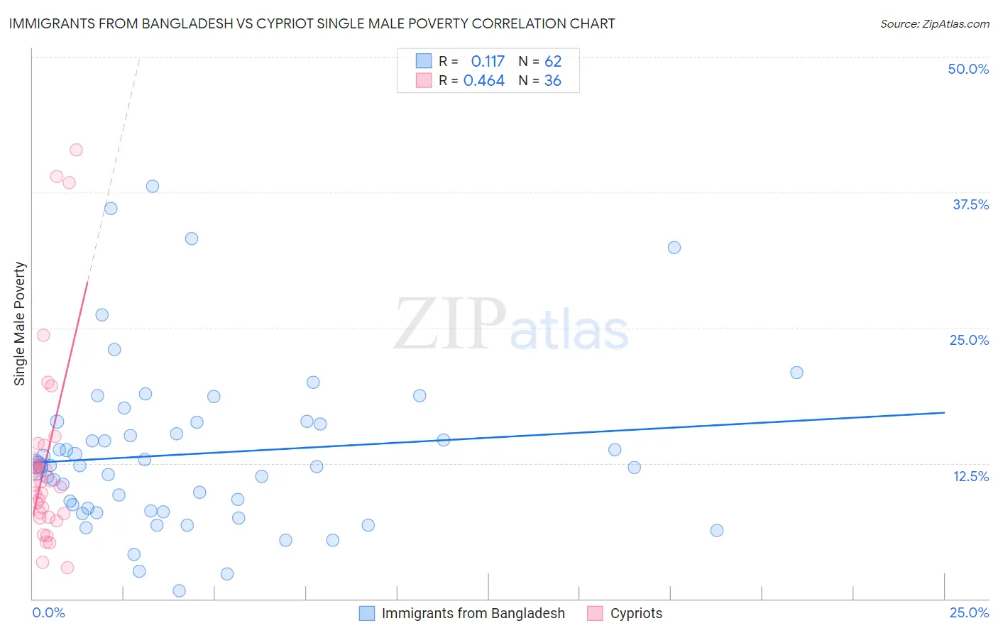 Immigrants from Bangladesh vs Cypriot Single Male Poverty