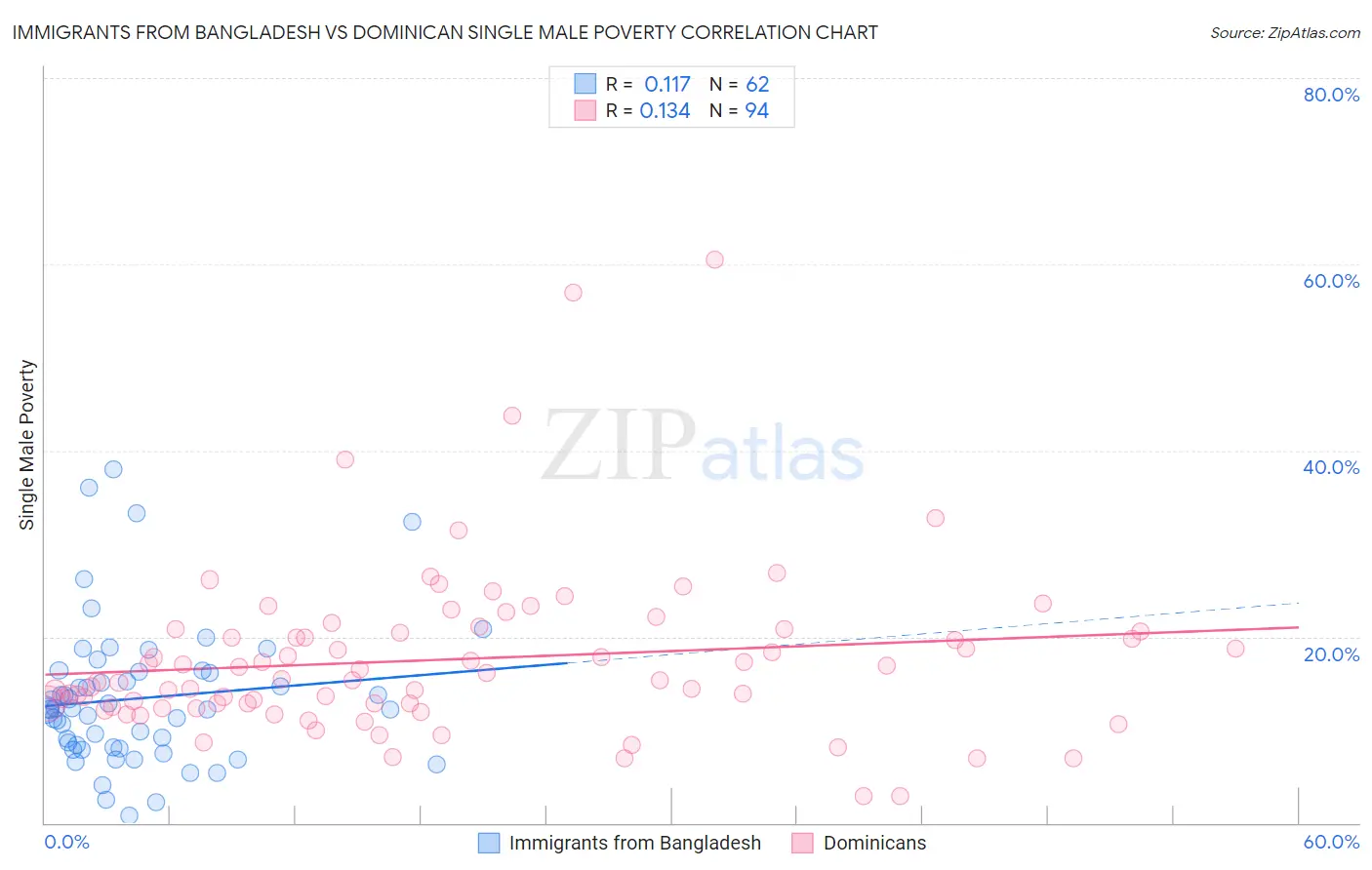 Immigrants from Bangladesh vs Dominican Single Male Poverty