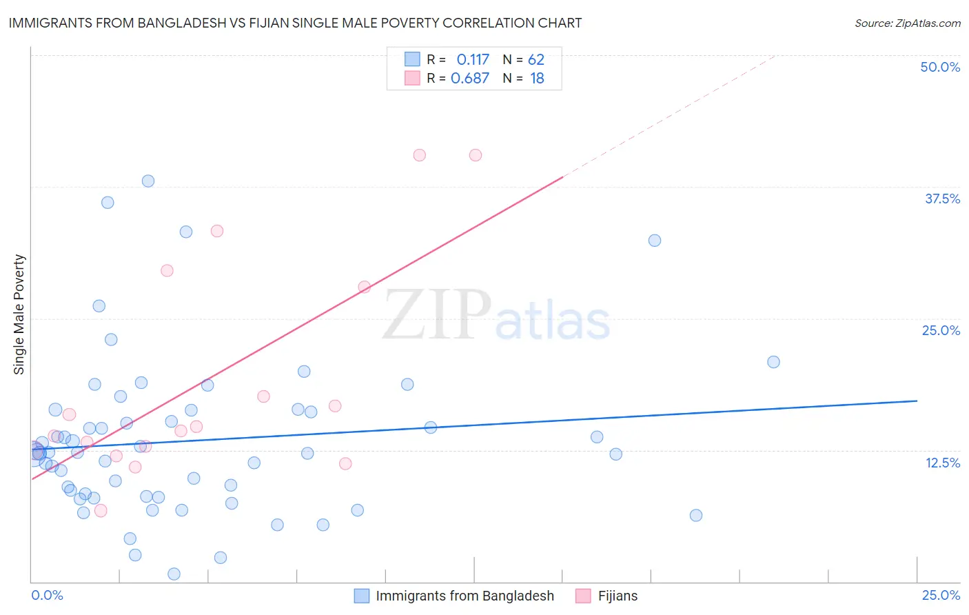 Immigrants from Bangladesh vs Fijian Single Male Poverty