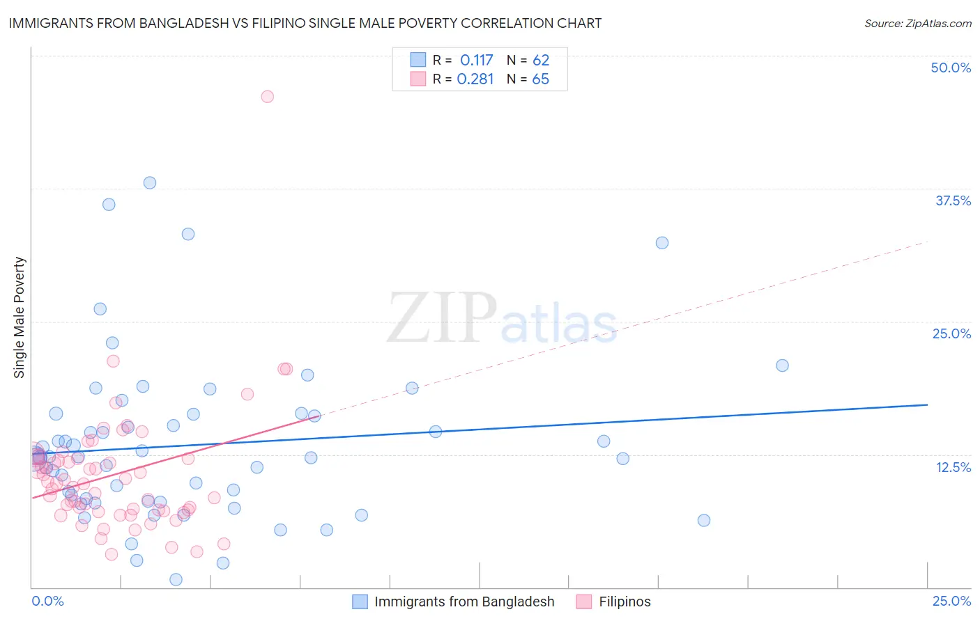 Immigrants from Bangladesh vs Filipino Single Male Poverty