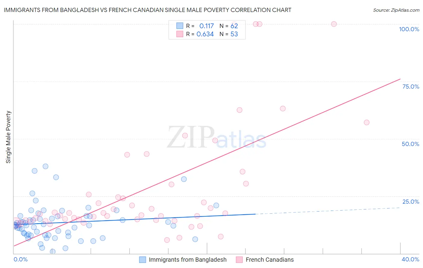 Immigrants from Bangladesh vs French Canadian Single Male Poverty