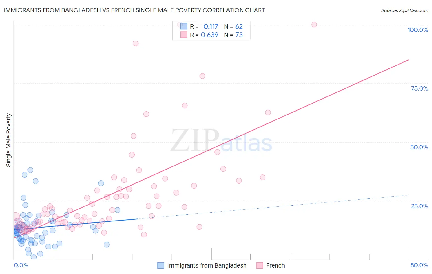 Immigrants from Bangladesh vs French Single Male Poverty