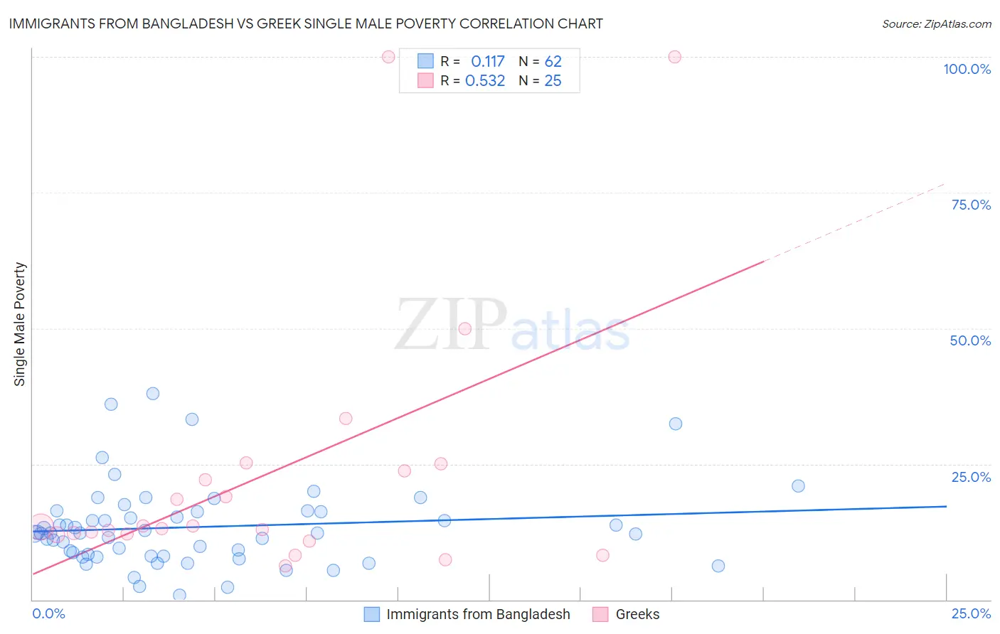 Immigrants from Bangladesh vs Greek Single Male Poverty
