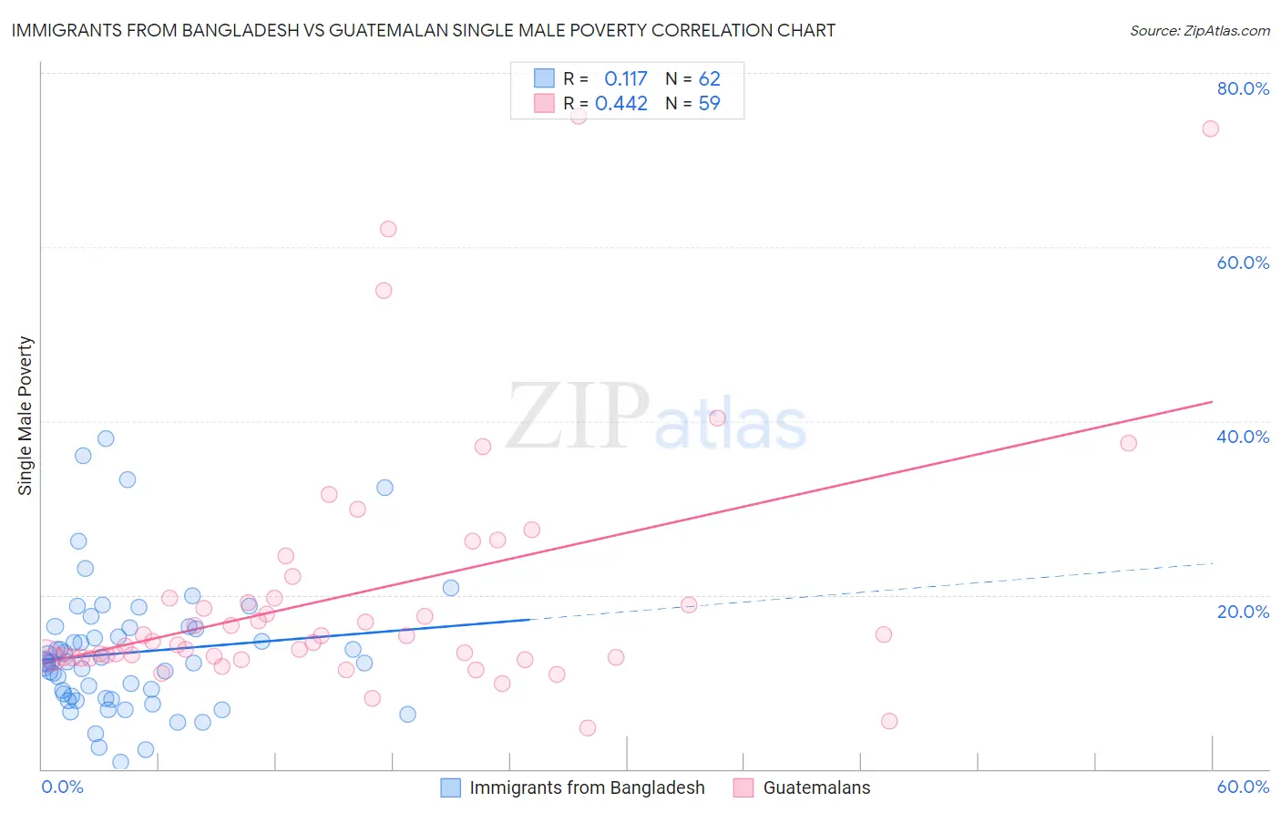 Immigrants from Bangladesh vs Guatemalan Single Male Poverty