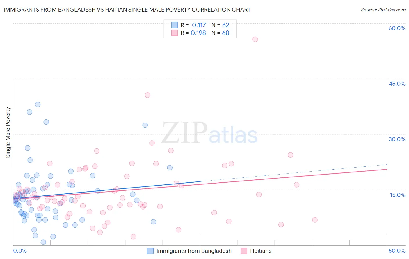 Immigrants from Bangladesh vs Haitian Single Male Poverty