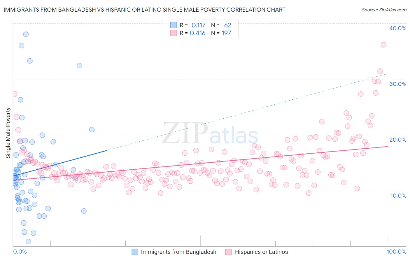 Immigrants from Bangladesh vs Hispanic or Latino Single Male Poverty