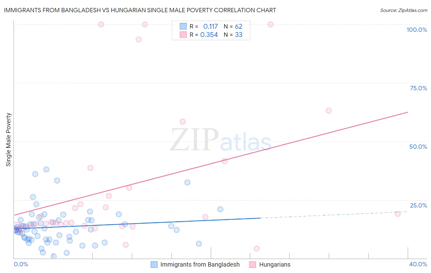 Immigrants from Bangladesh vs Hungarian Single Male Poverty