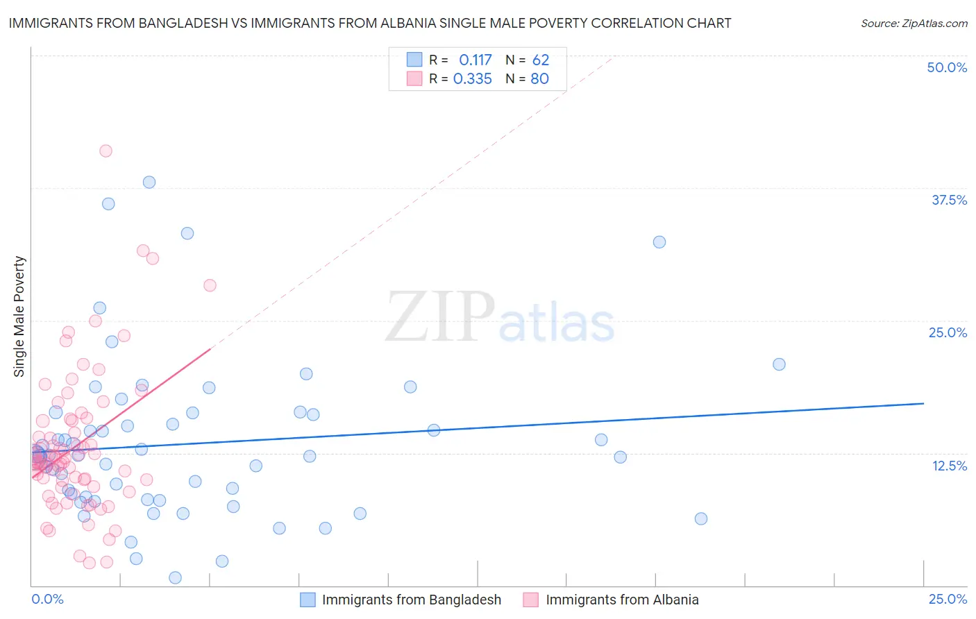 Immigrants from Bangladesh vs Immigrants from Albania Single Male Poverty