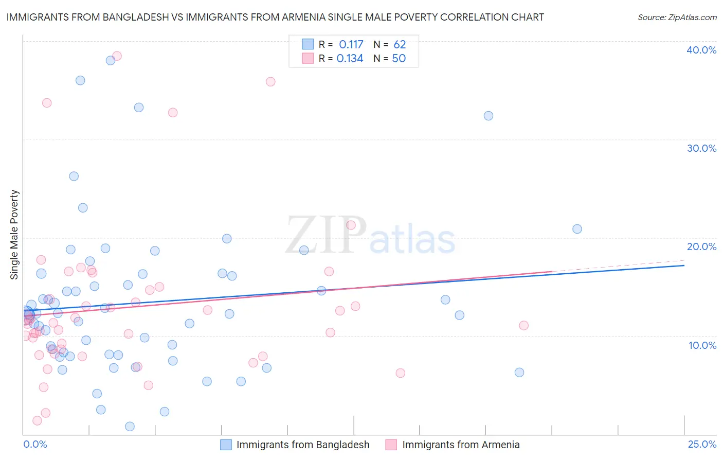 Immigrants from Bangladesh vs Immigrants from Armenia Single Male Poverty