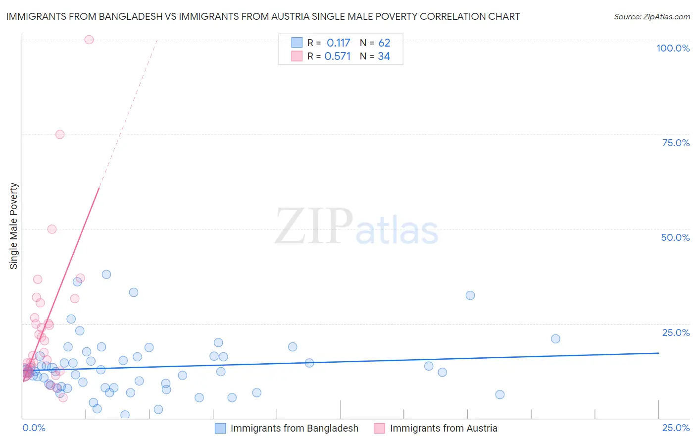 Immigrants from Bangladesh vs Immigrants from Austria Single Male Poverty