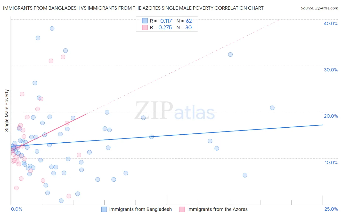 Immigrants from Bangladesh vs Immigrants from the Azores Single Male Poverty