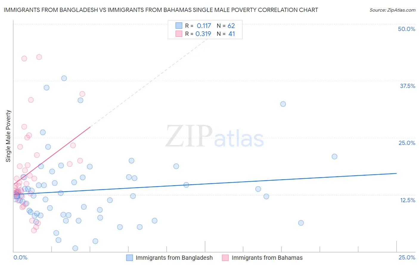 Immigrants from Bangladesh vs Immigrants from Bahamas Single Male Poverty