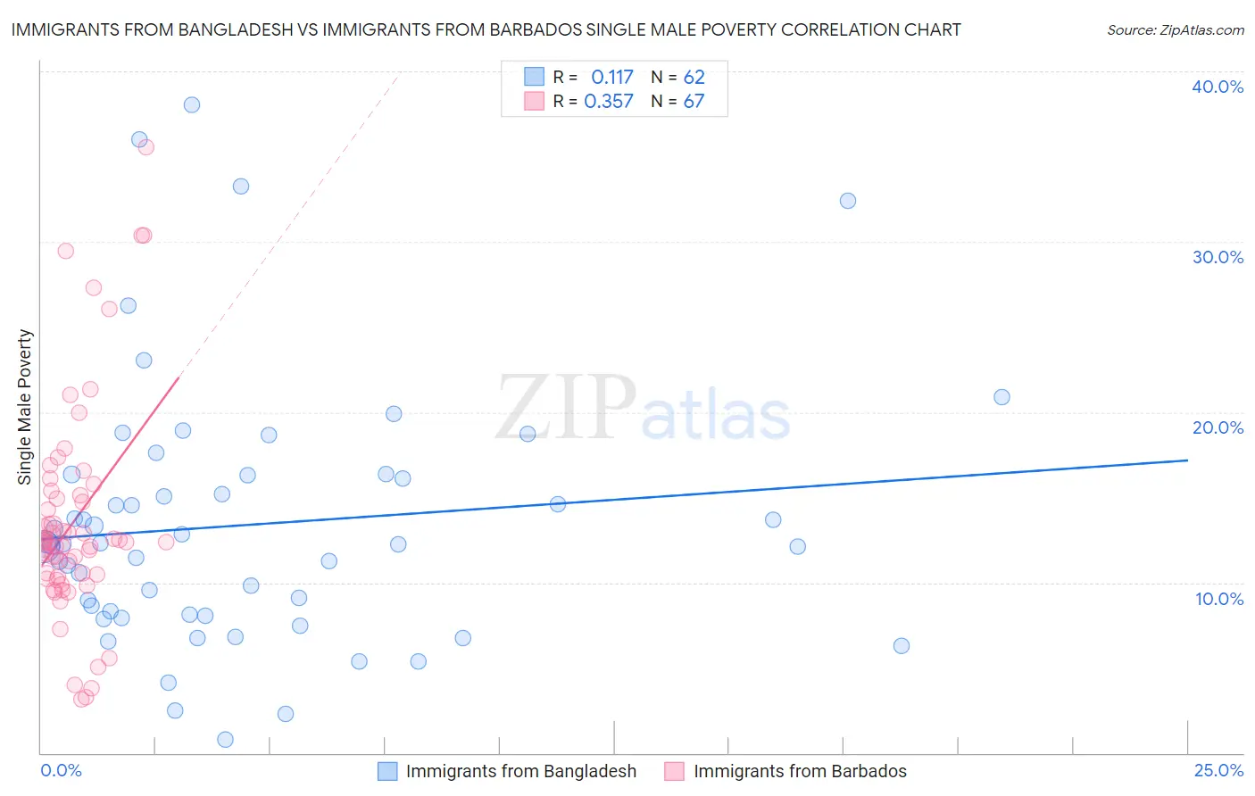 Immigrants from Bangladesh vs Immigrants from Barbados Single Male Poverty