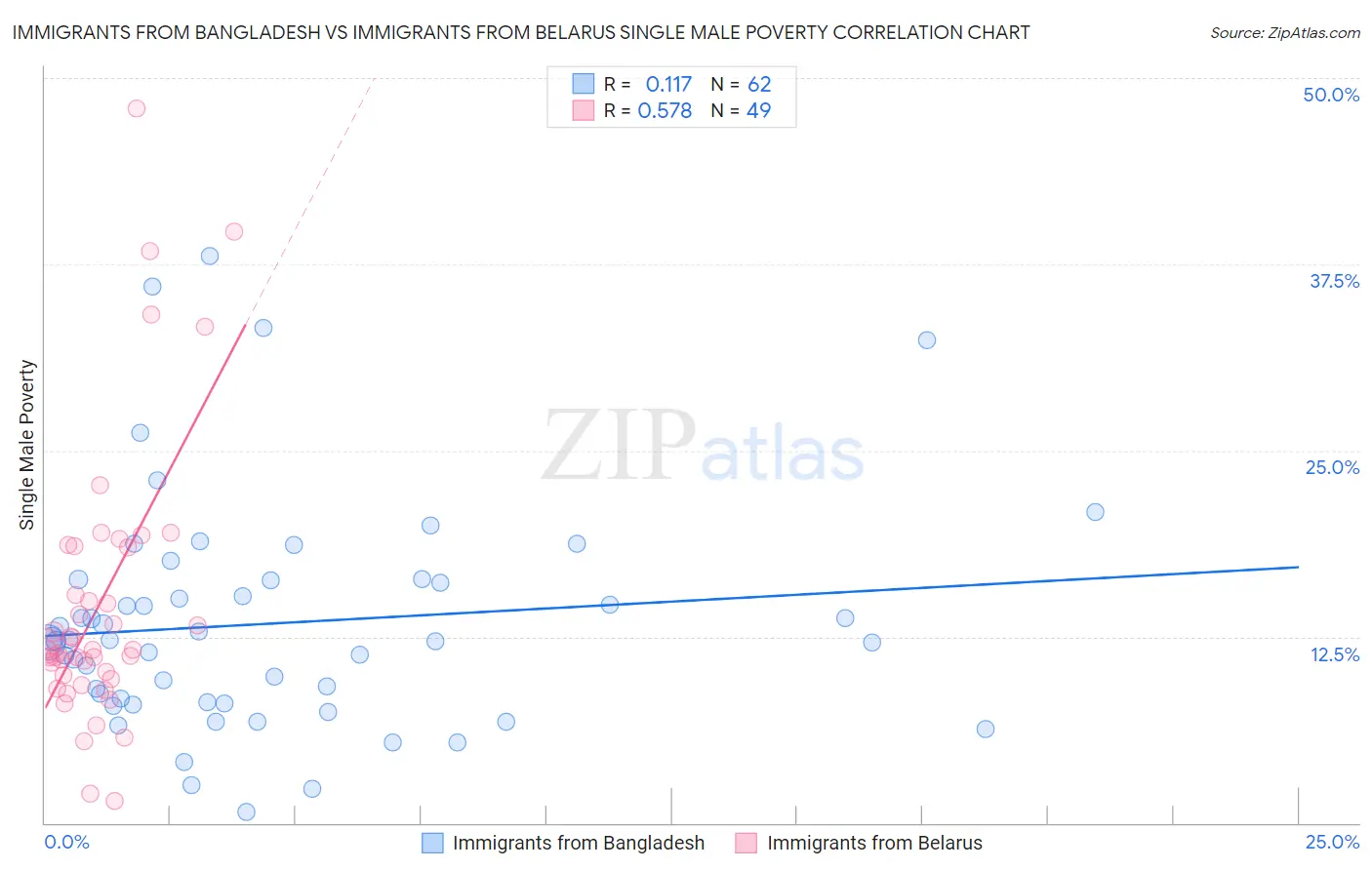 Immigrants from Bangladesh vs Immigrants from Belarus Single Male Poverty