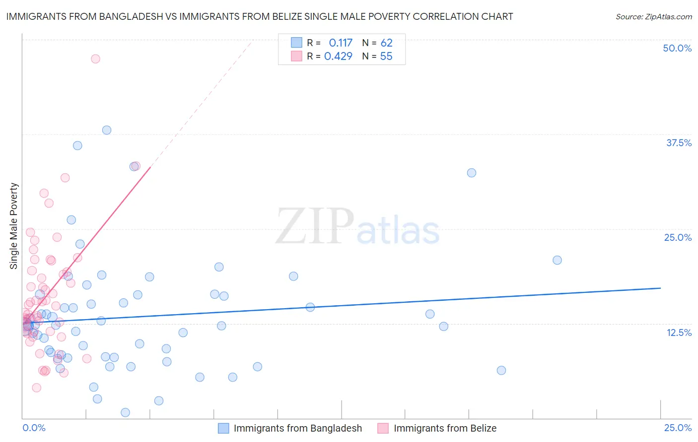 Immigrants from Bangladesh vs Immigrants from Belize Single Male Poverty