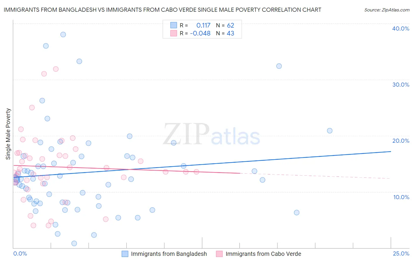 Immigrants from Bangladesh vs Immigrants from Cabo Verde Single Male Poverty