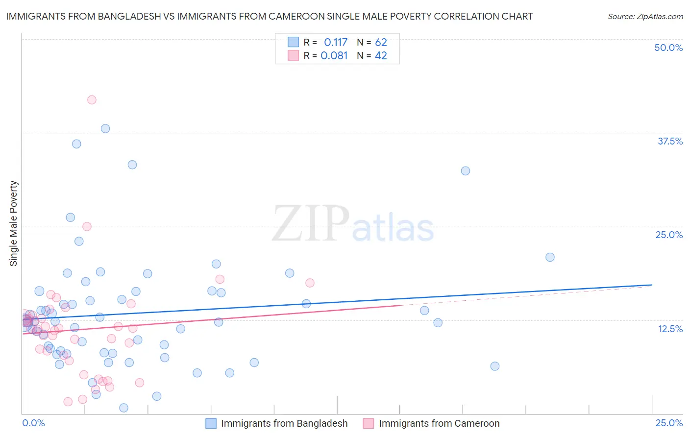Immigrants from Bangladesh vs Immigrants from Cameroon Single Male Poverty