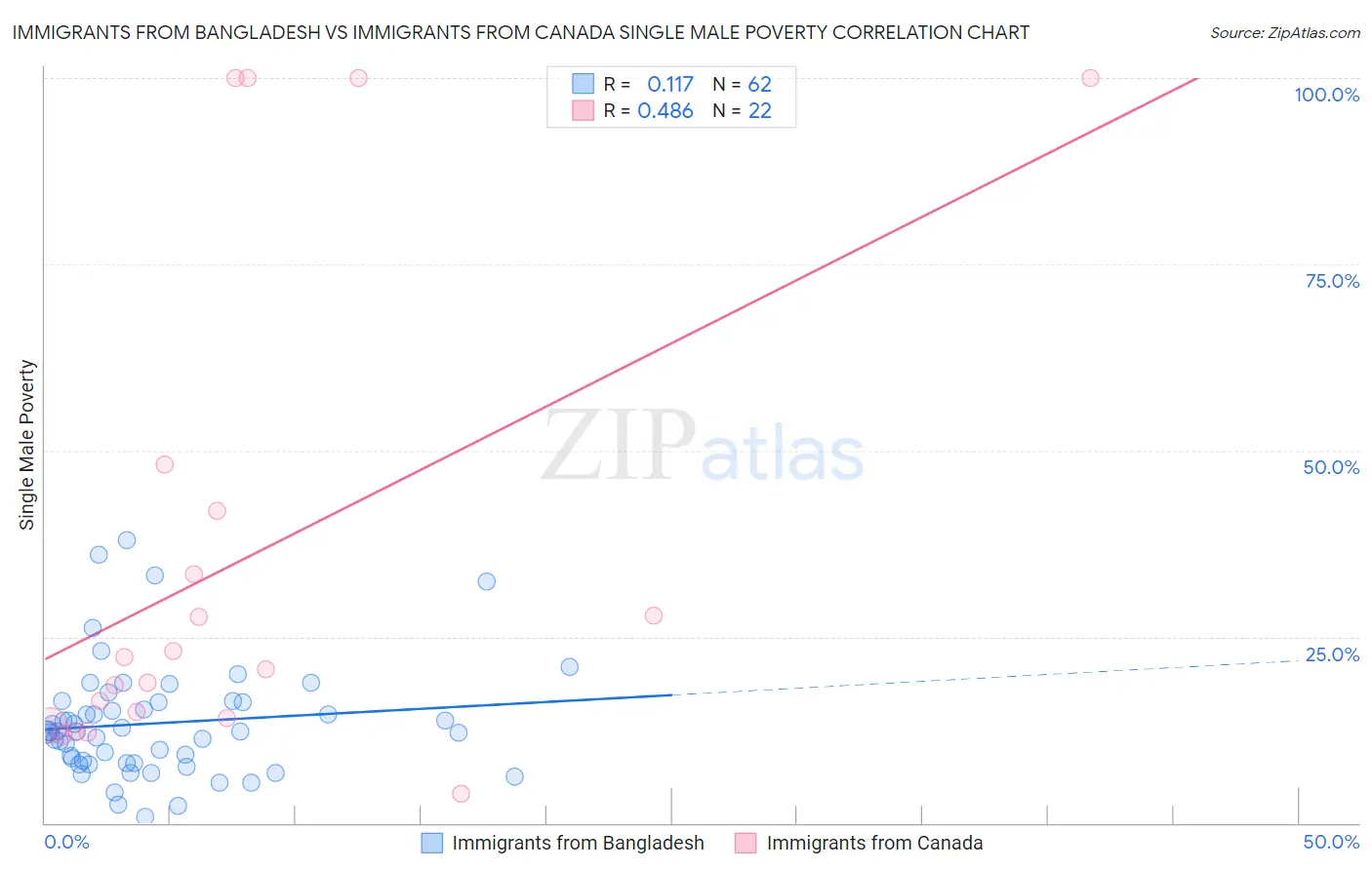 Immigrants from Bangladesh vs Immigrants from Canada Single Male Poverty