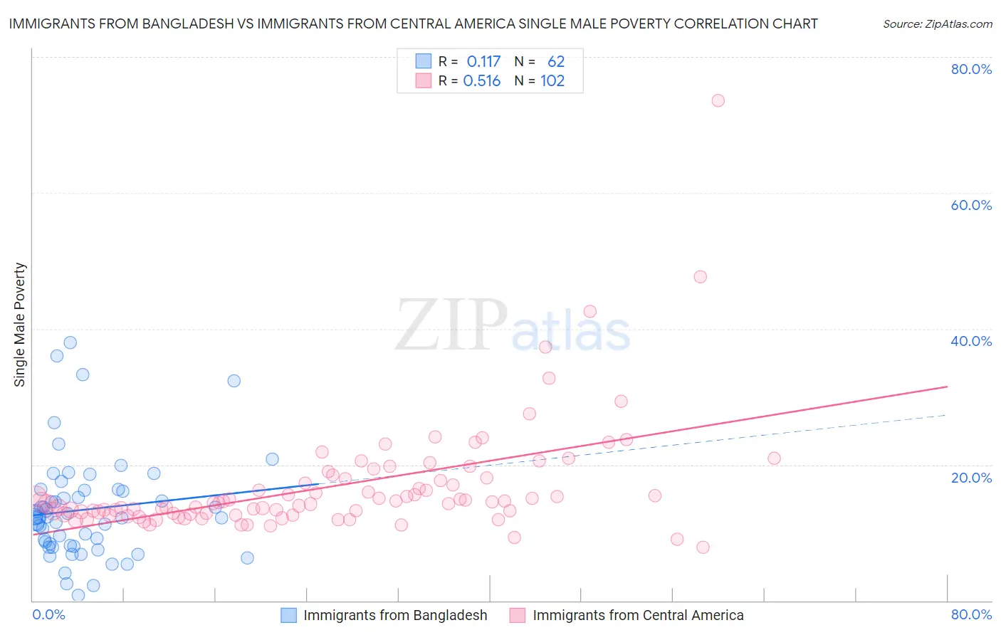 Immigrants from Bangladesh vs Immigrants from Central America Single Male Poverty