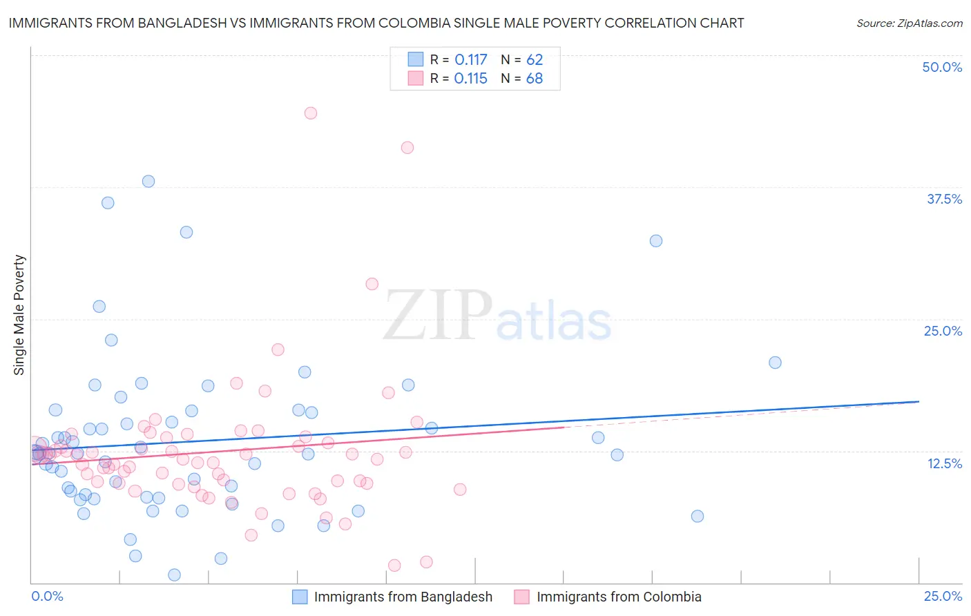 Immigrants from Bangladesh vs Immigrants from Colombia Single Male Poverty