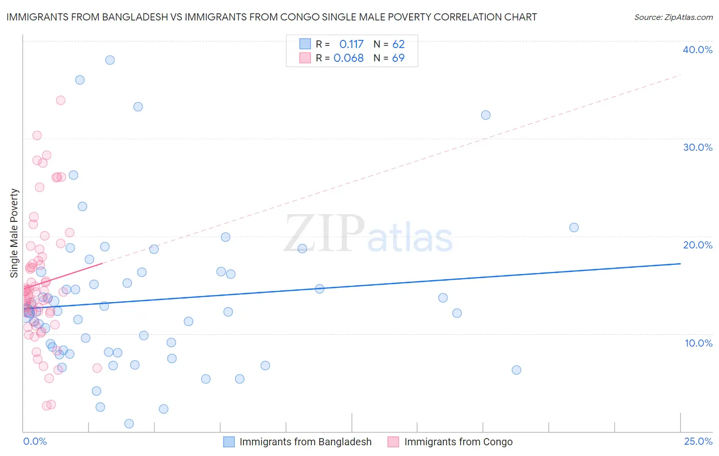 Immigrants from Bangladesh vs Immigrants from Congo Single Male Poverty