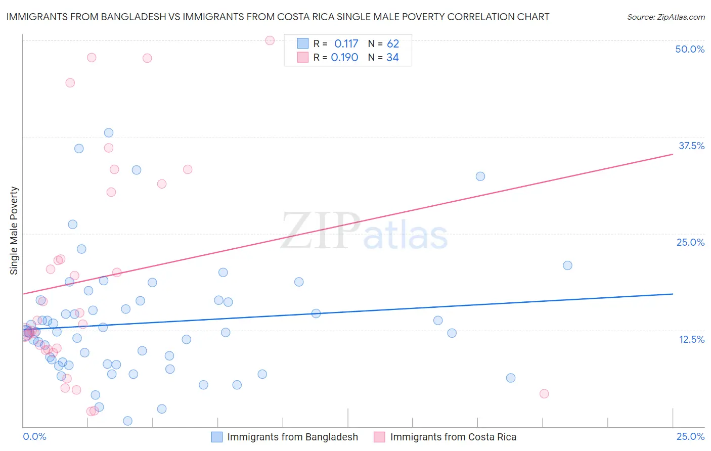 Immigrants from Bangladesh vs Immigrants from Costa Rica Single Male Poverty