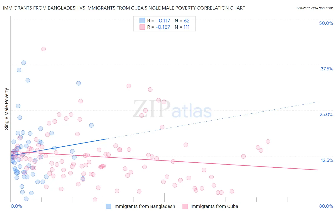Immigrants from Bangladesh vs Immigrants from Cuba Single Male Poverty