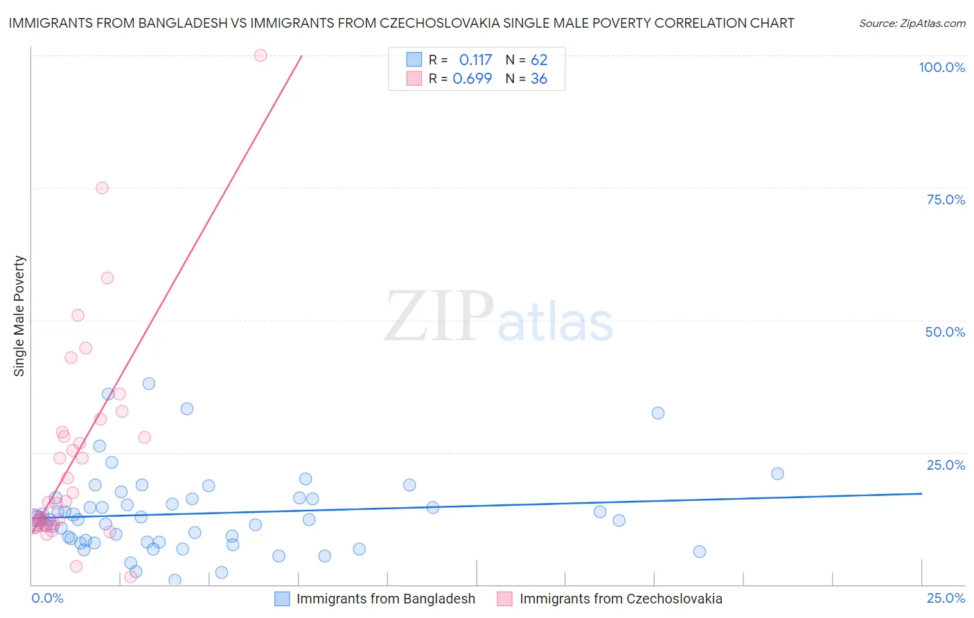 Immigrants from Bangladesh vs Immigrants from Czechoslovakia Single Male Poverty