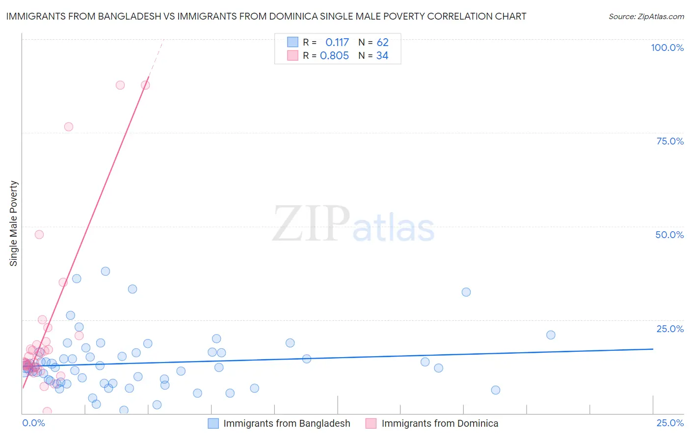 Immigrants from Bangladesh vs Immigrants from Dominica Single Male Poverty