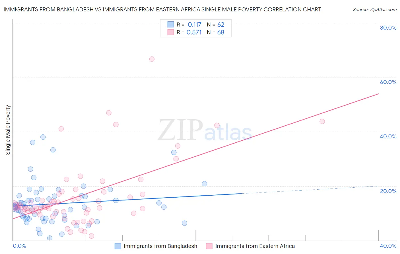 Immigrants from Bangladesh vs Immigrants from Eastern Africa Single Male Poverty